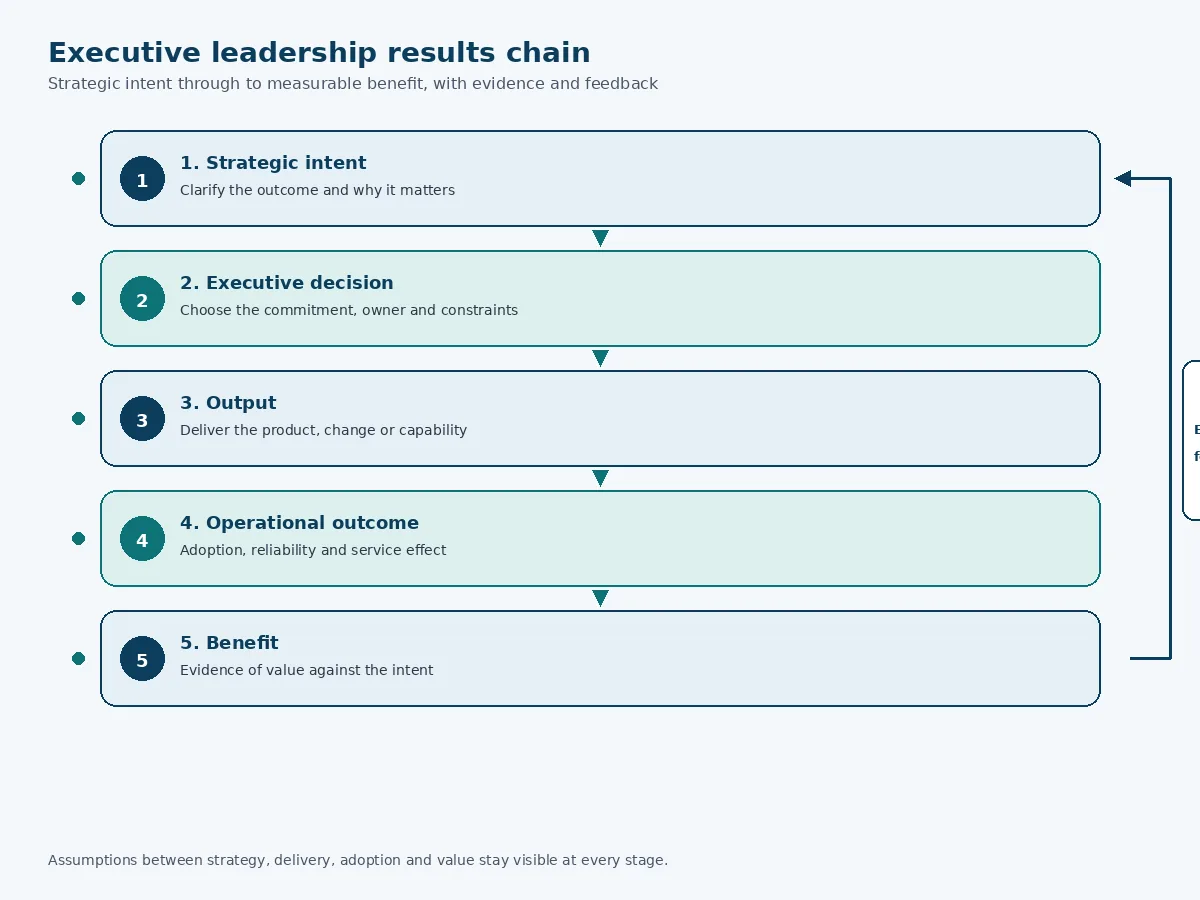 Five-stage executive leadership results chain linking strategic intent to measurable benefits