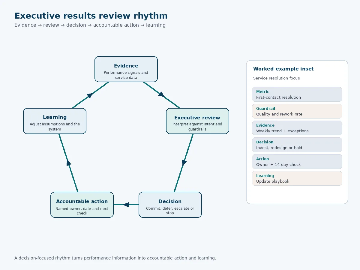 Executive operating rhythm connecting performance evidence, decisions, action and learning