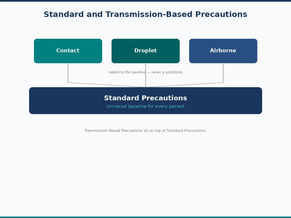 Two-tier infection-control model showing universal standard precautions beneath contact, droplet and airborne precautions