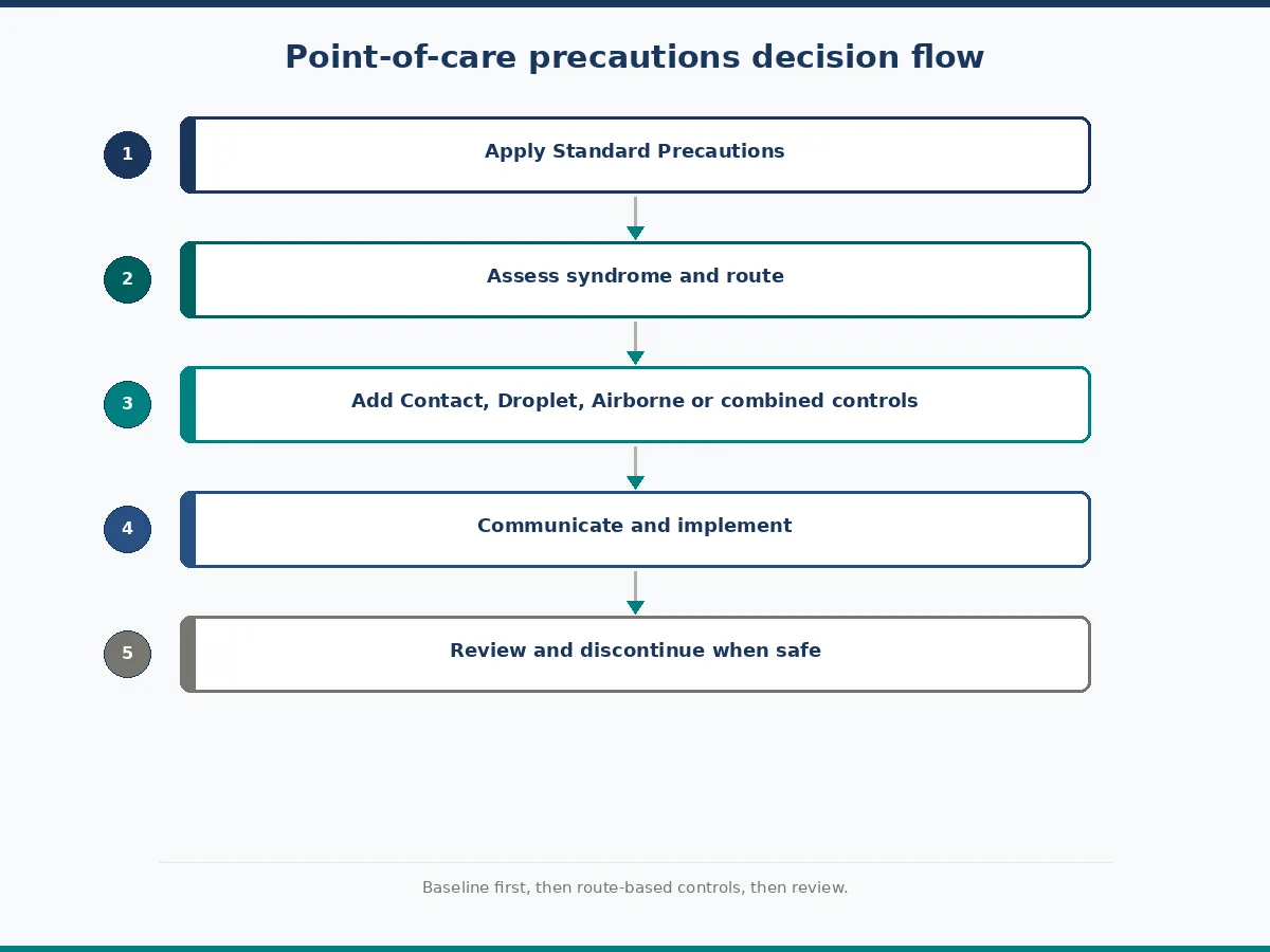 Decision flow for selecting standard and transmission-based precautions