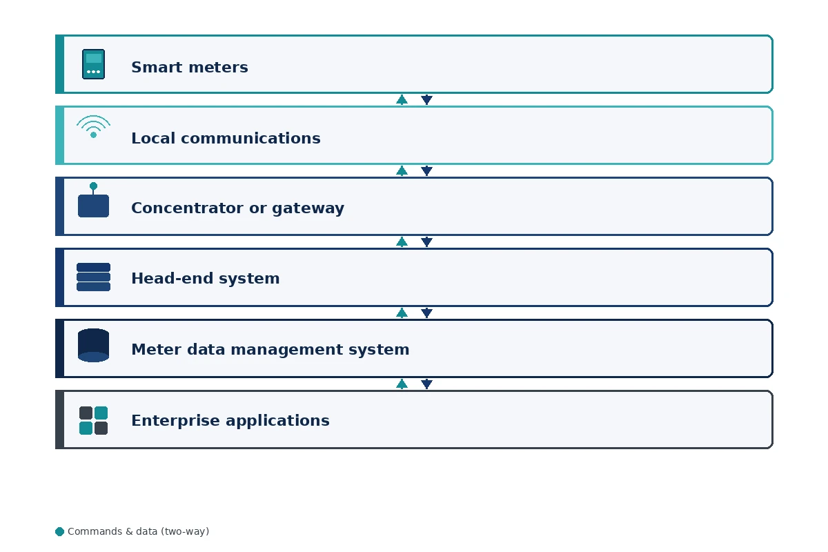Six-layer AMI architecture from smart meters to utility enterprise applications