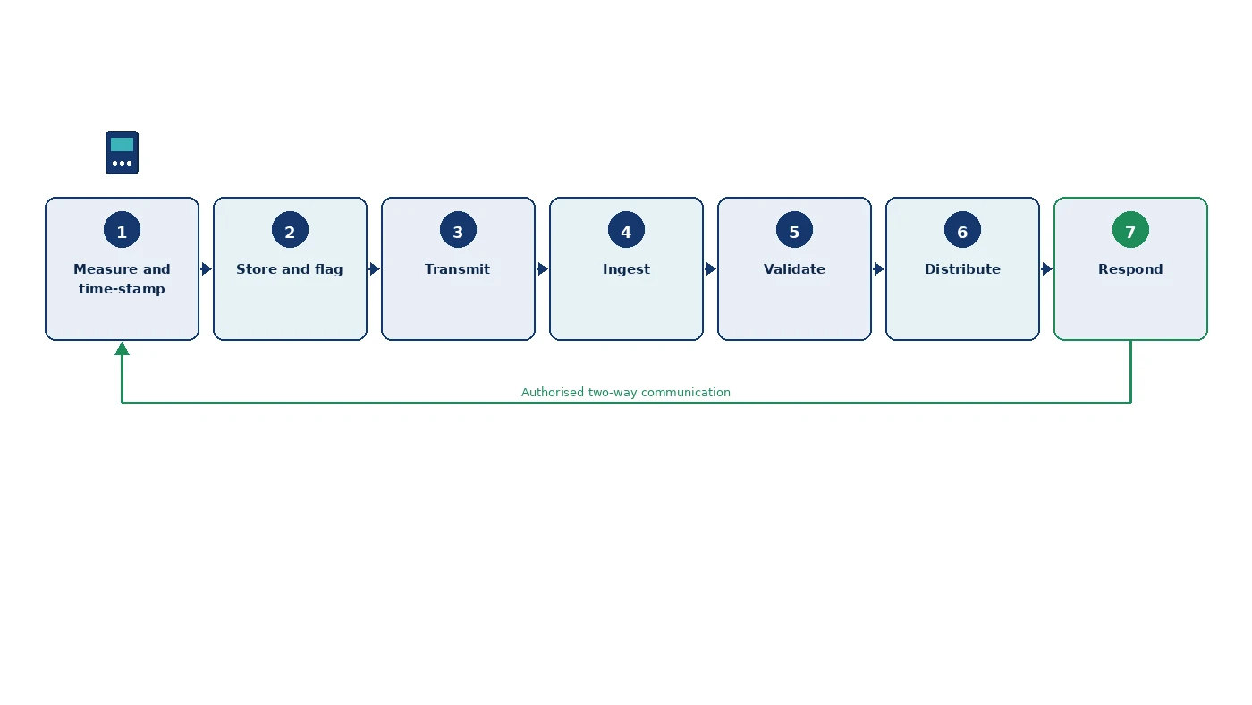 Seven-stage AMI data flow from meter measurement to utility response