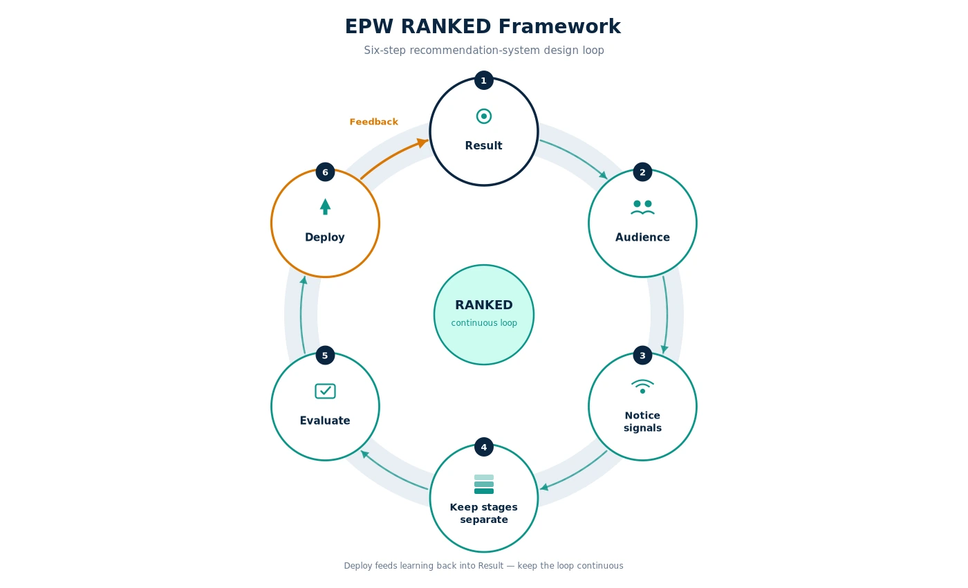 EPW RANKED framework for recommendation-system design and continuous improvement