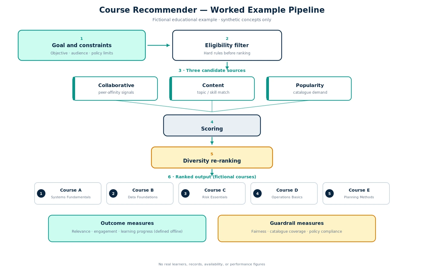 Worked recommendation-system design from user goal and eligibility to ranking and outcome measurement