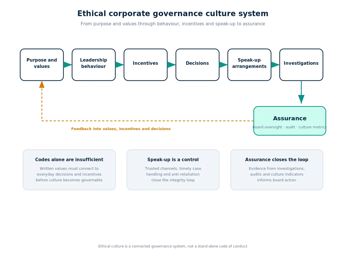 Ethical corporate governance culture system from values to assurance