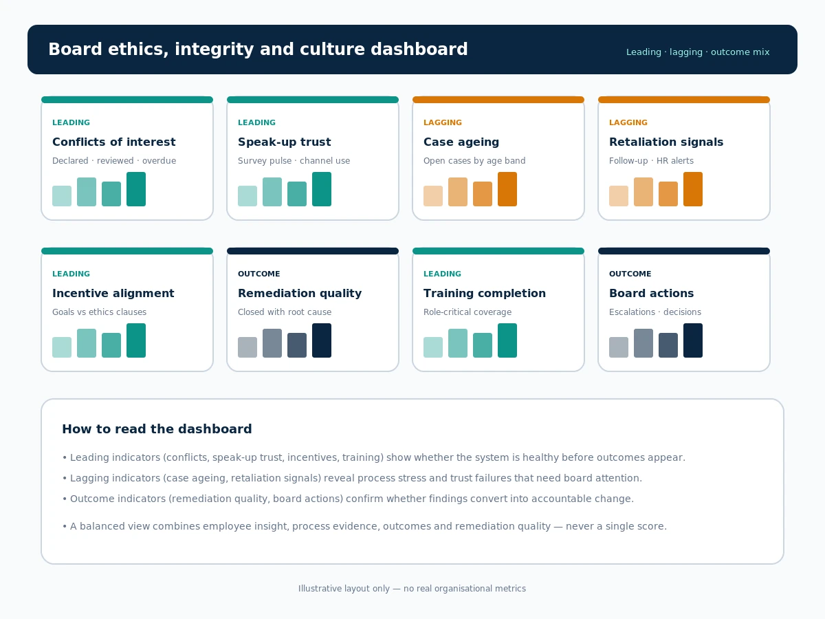 Board dashboard for ethics, integrity and culture indicators