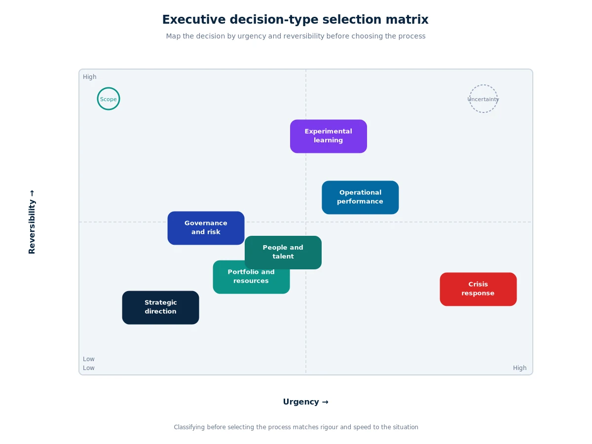 Matrix comparing seven executive decision types by urgency and reversibility