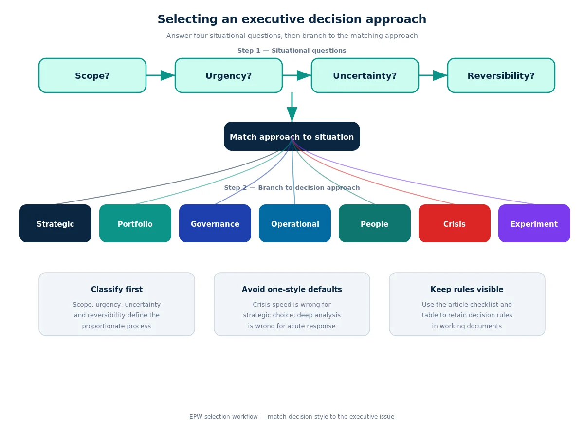 Workflow for selecting an executive decision approach using four situational questions