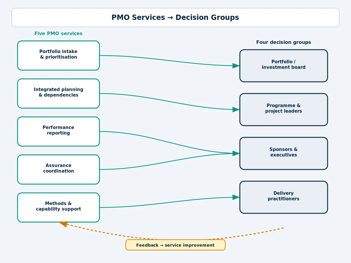 PMO services connecting portfolio information to governance decisions