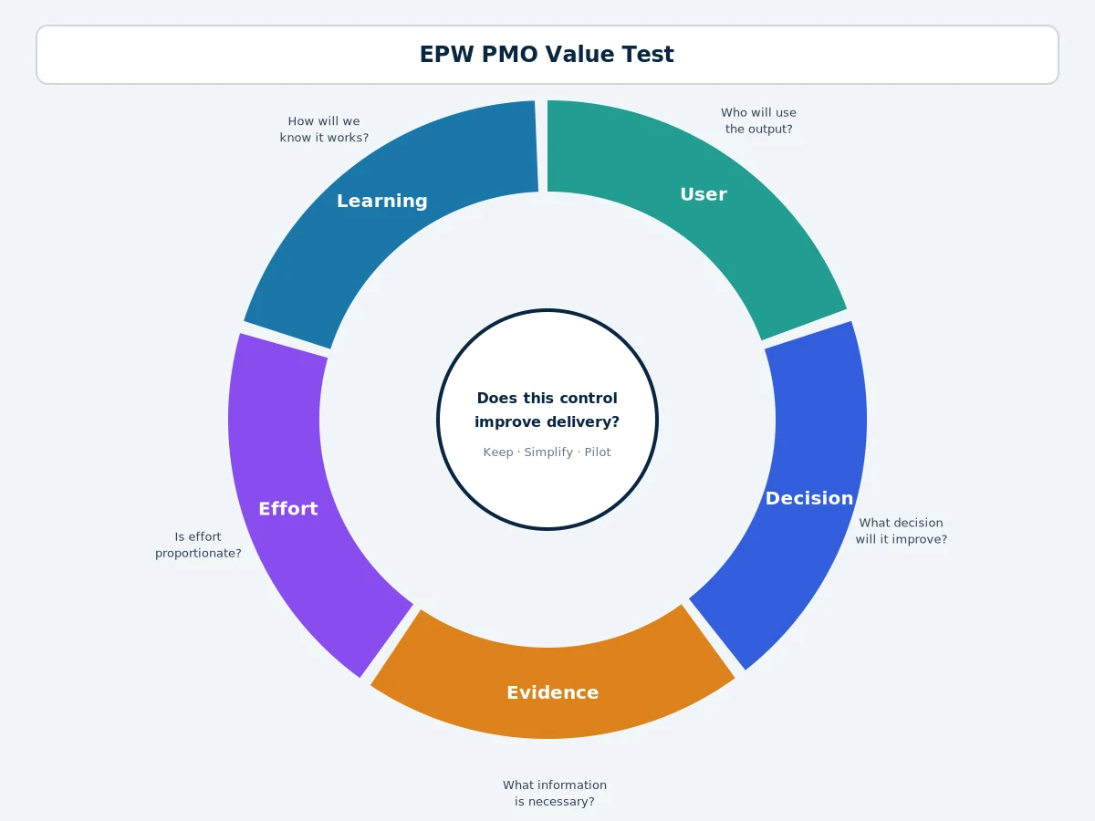 Five-question EPW PMO Value Test for assessing controls and services