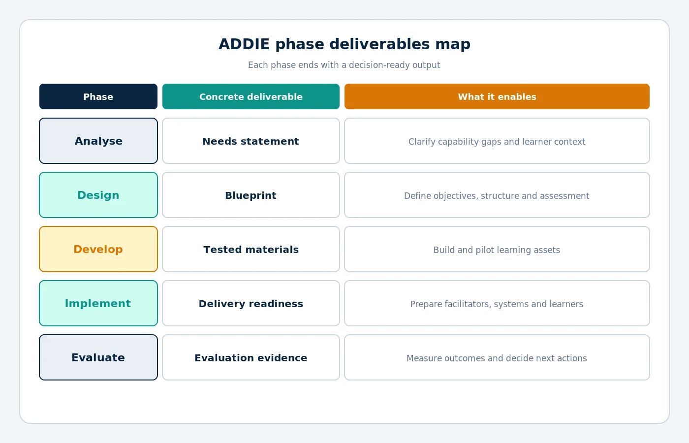 Five ADDIE phases with outputs: needs statement, blueprint, tested materials, delivery readiness and evaluation evidence
