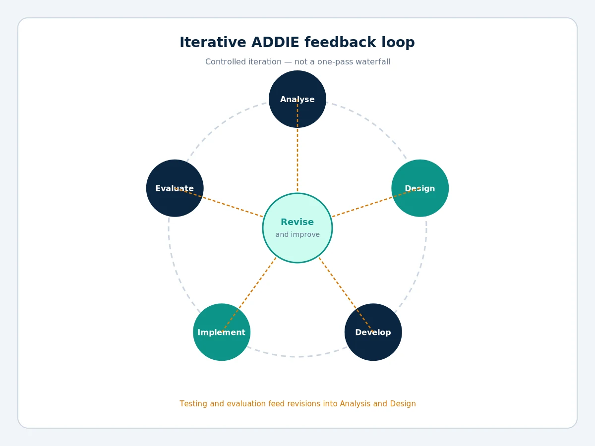 Iterative ADDIE cycle in which testing and evaluation feed revisions throughout development and delivery