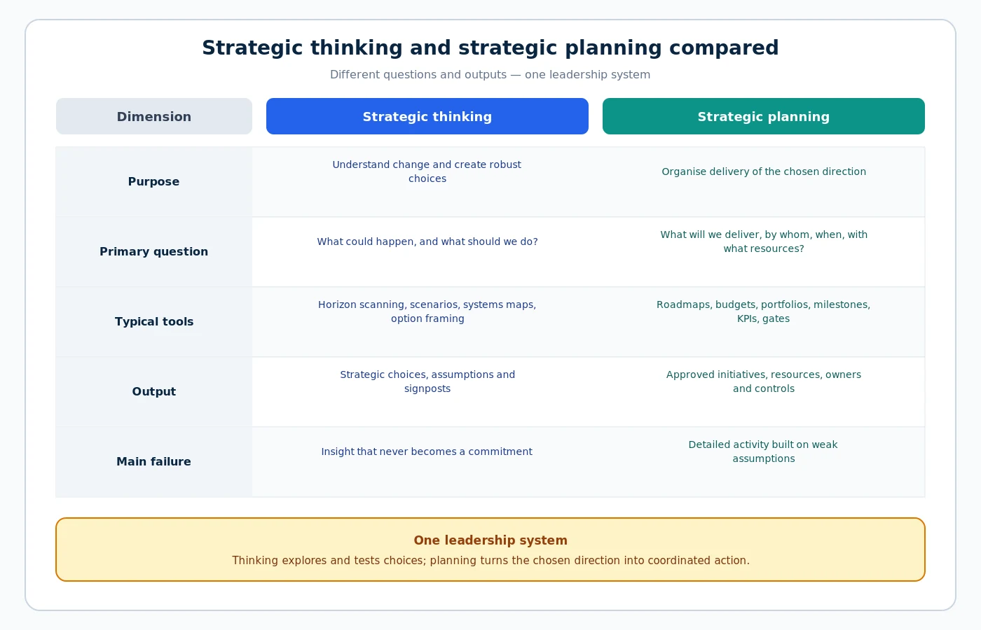 Comparison of strategic thinking and strategic planning across purpose, questions, tools, outputs and failure modes