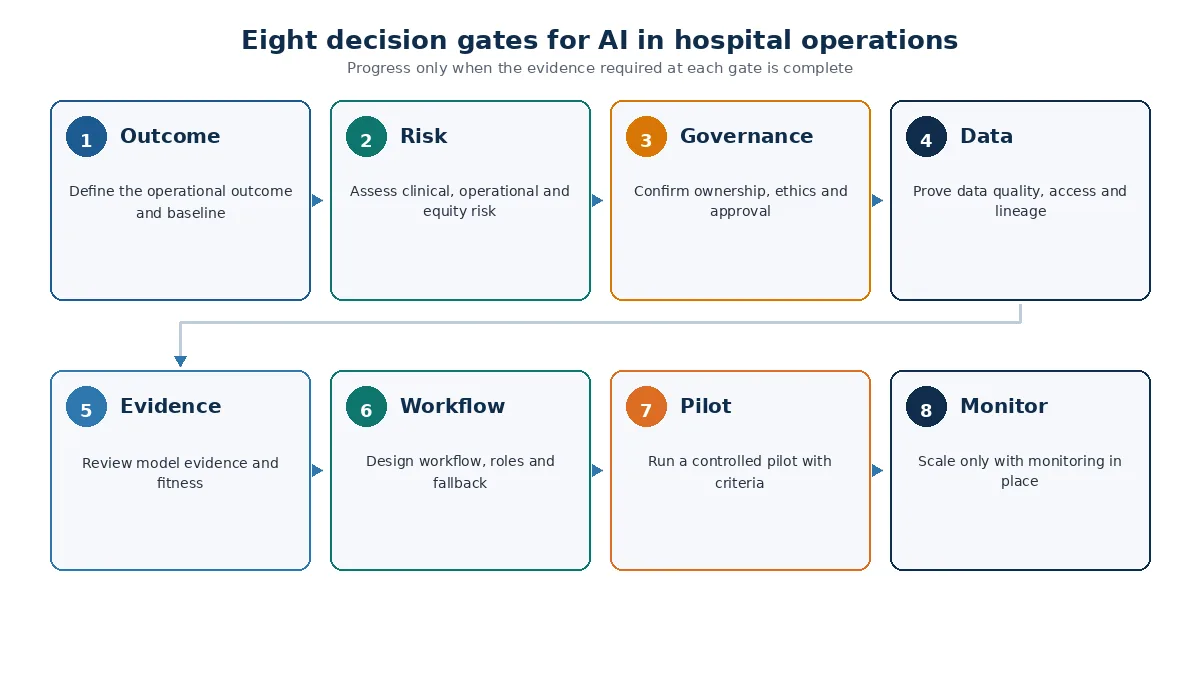 Eight decision gates for implementing AI in hospital operations: outcome, risk, governance, data, evidence, workflow, pilot and monitoring
