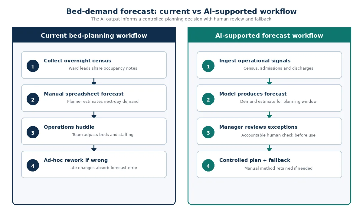 Comparison of current bed-planning workflow with an AI-supported forecast reviewed by an operations manager