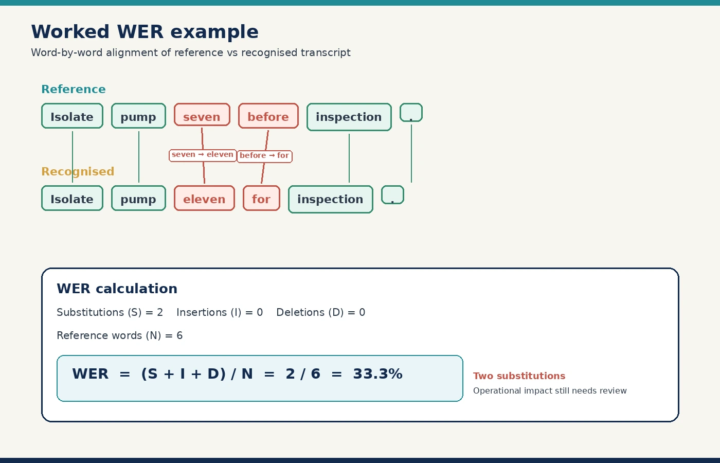 Worked word error rate example showing two substitutions in a six-word transcript