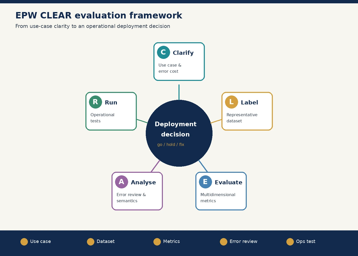 EPW CLEAR framework for evaluating speech recognition systems before deployment