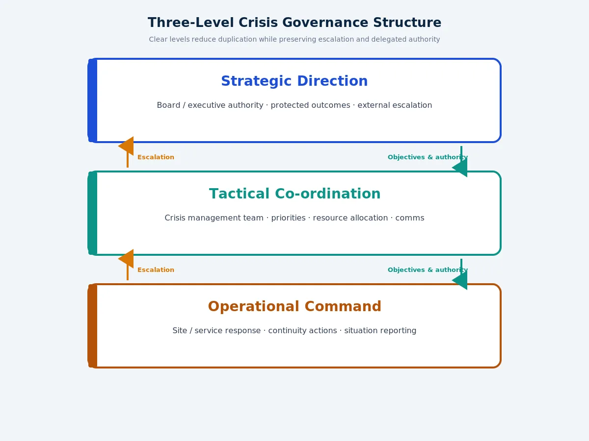 Three-level crisis governance structure for strategic tactical and operational decisions