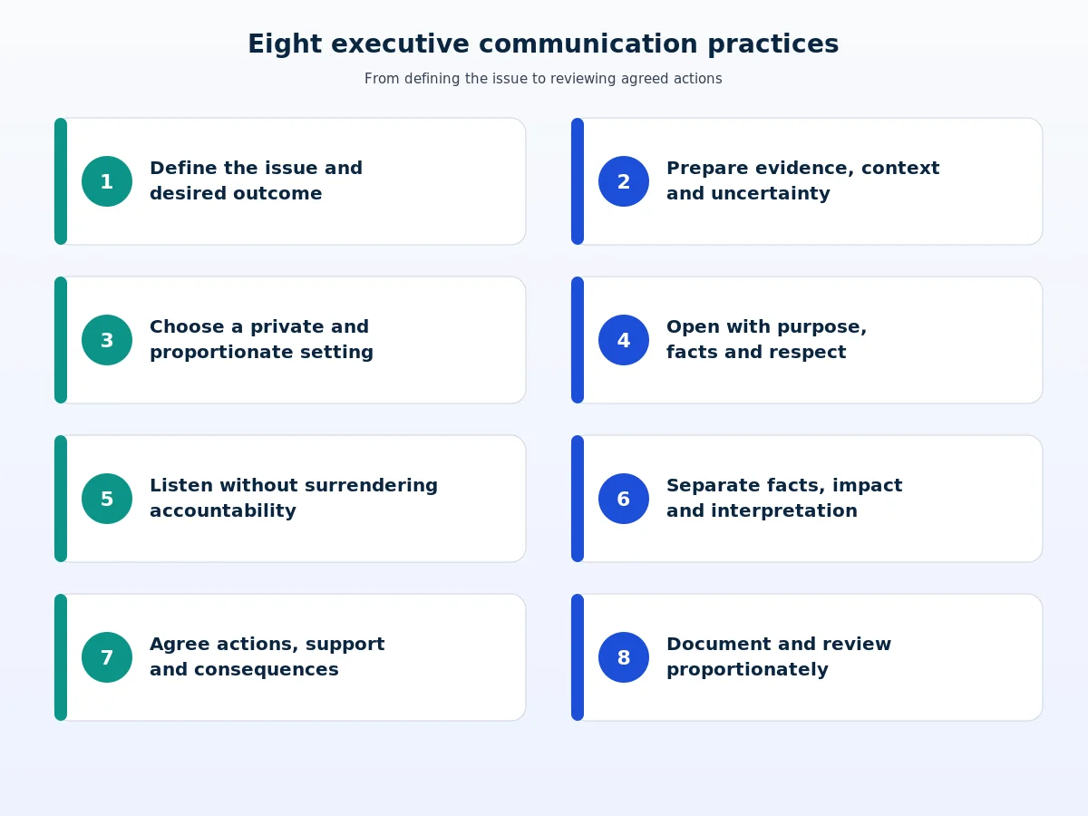 Eight executive communication practices from defining the issue to reviewing agreed actions.