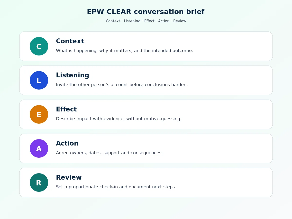 EPW CLEAR conversation brief covering context, listening, effect, action and review.