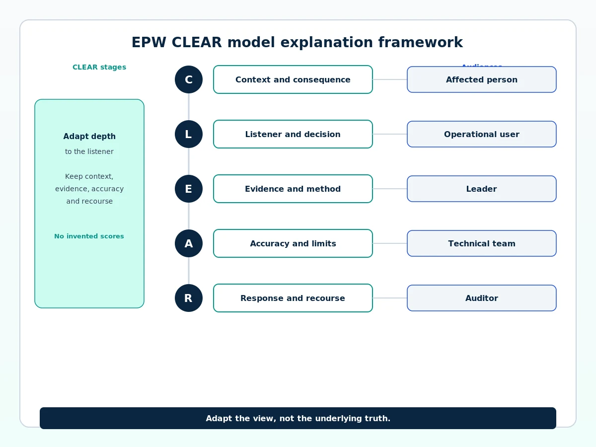 EPW CLEAR framework mapping machine learning evidence to stakeholder explanations