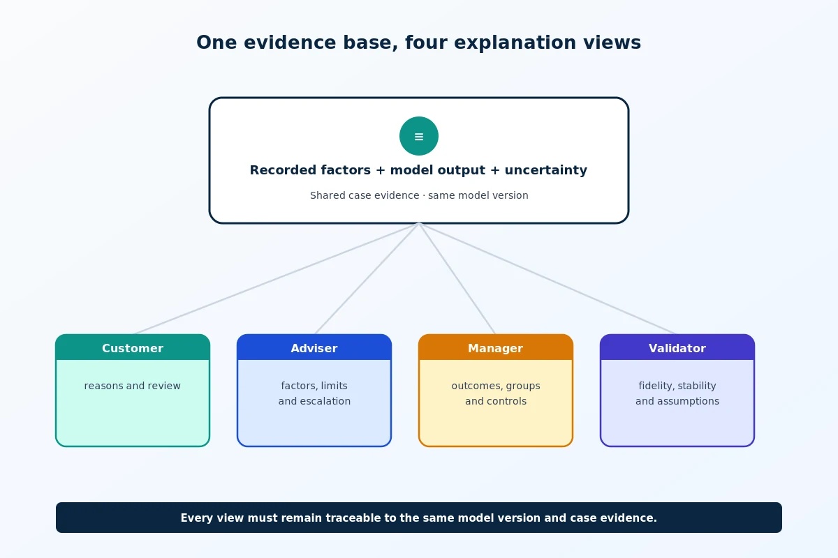 Four audience views of the same service-priority model evidence