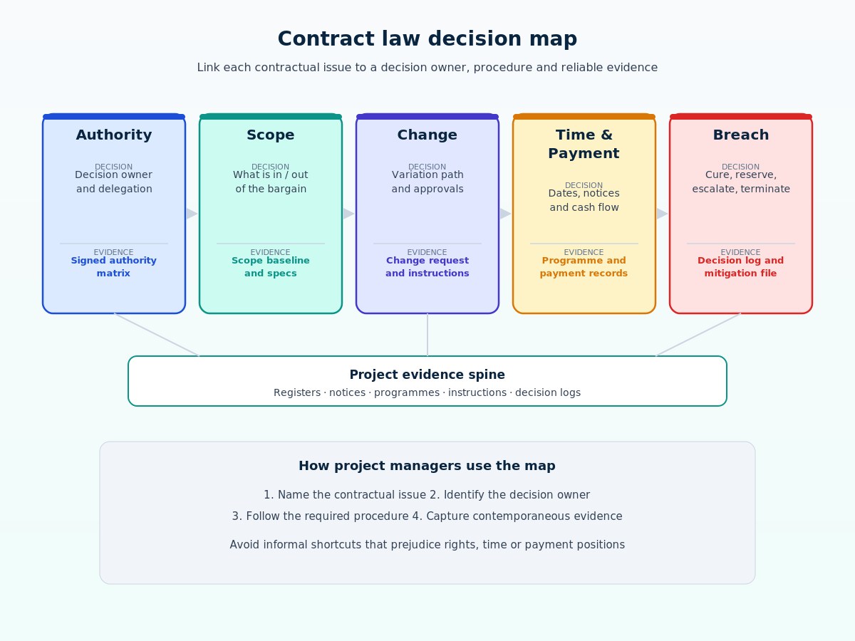 Contract law decision map for project managers