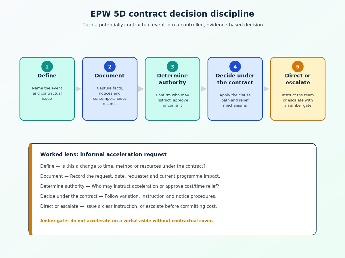 Five-stage contract decision discipline for project events