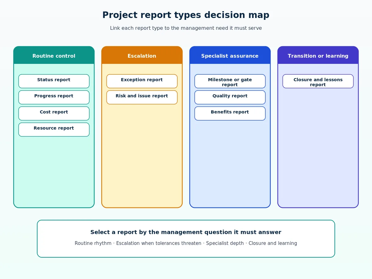 Decision map showing ten project report types and when to use them