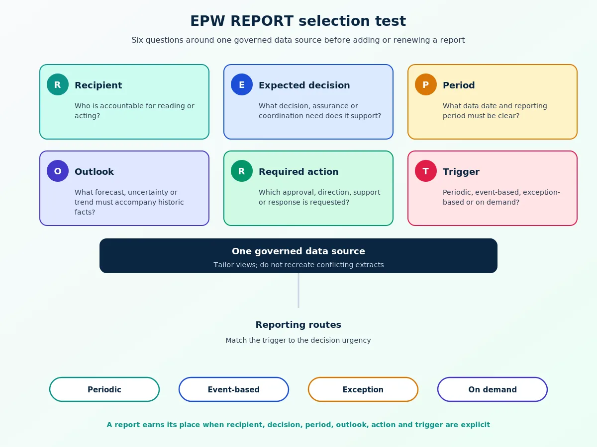 EPW REPORT test for selecting a proportionate project report