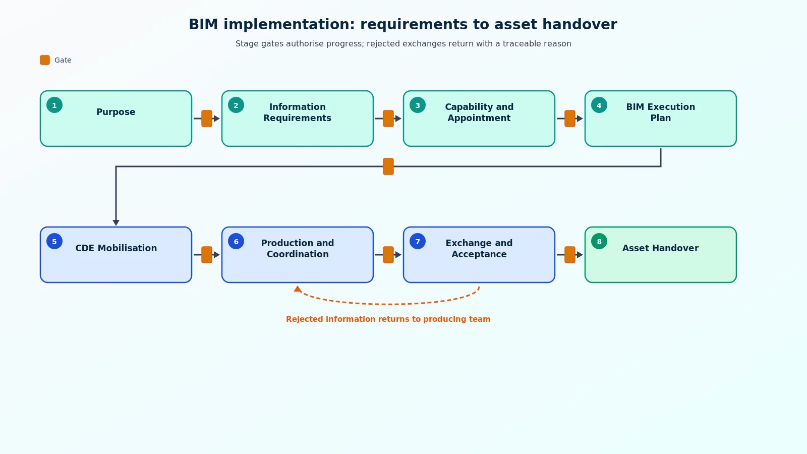 BIM implementation process from information requirements to asset handover