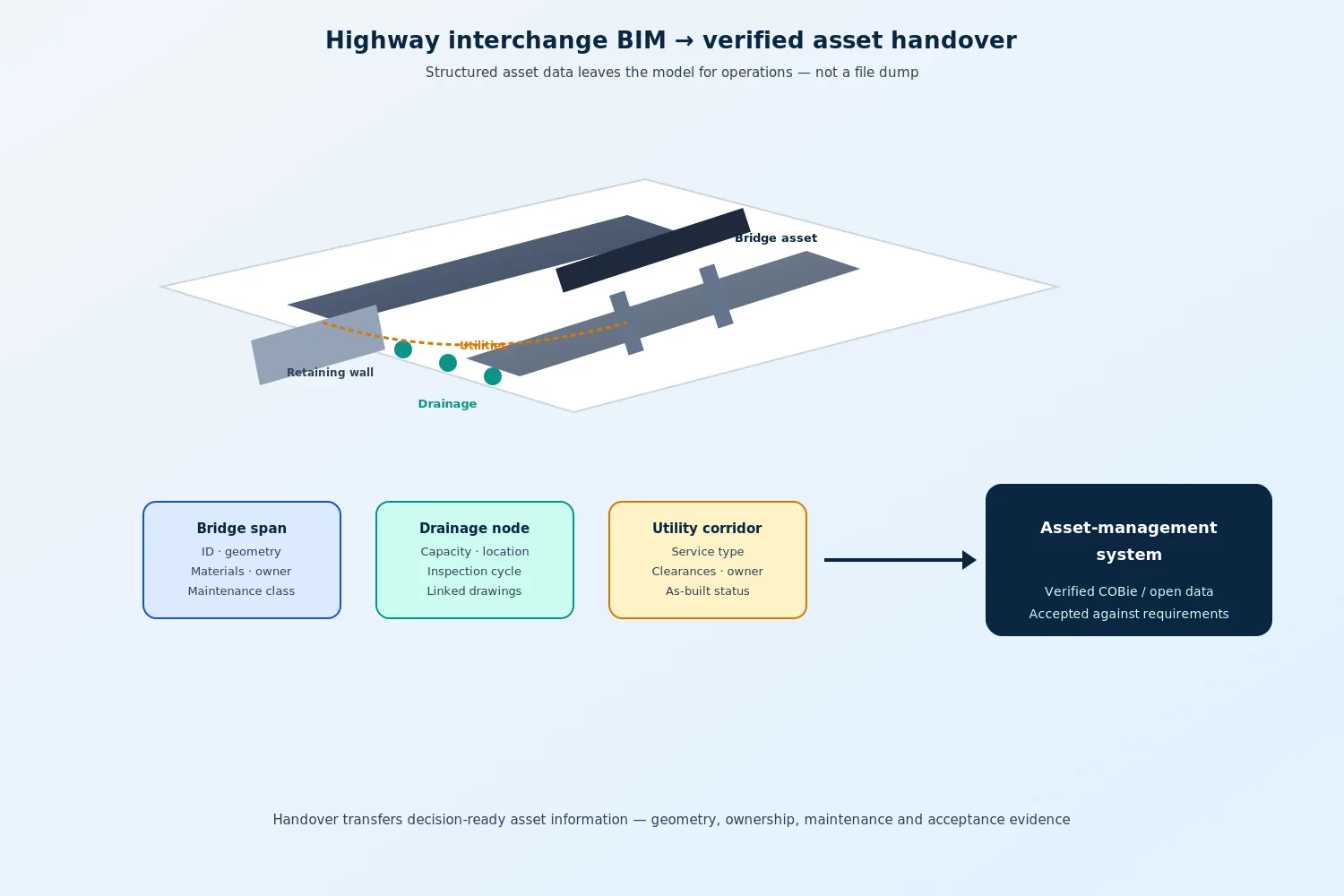 Highway interchange BIM model transferring verified asset information to operations