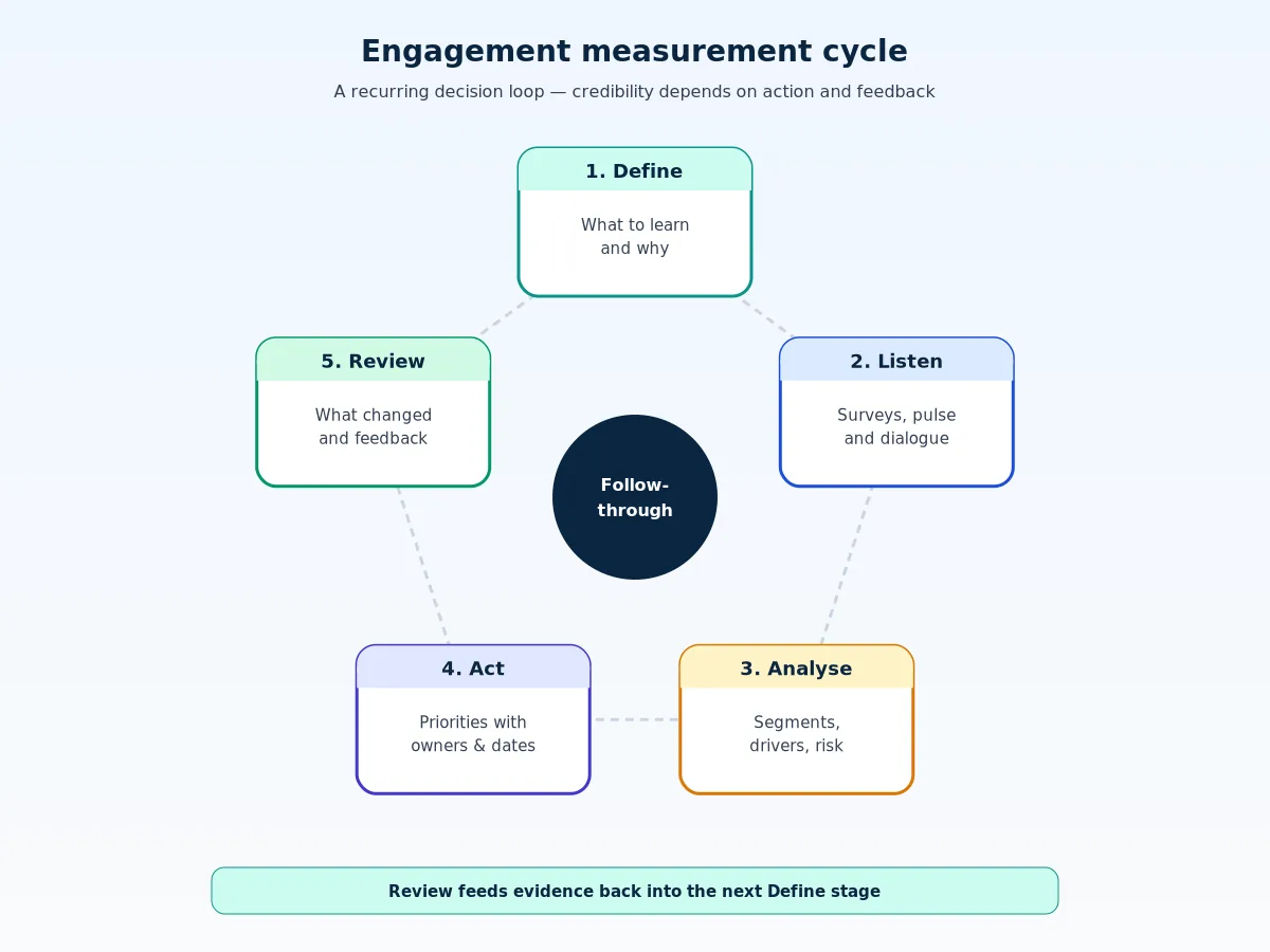 Five-stage engagement measurement cycle: define, listen, analyse, act and review