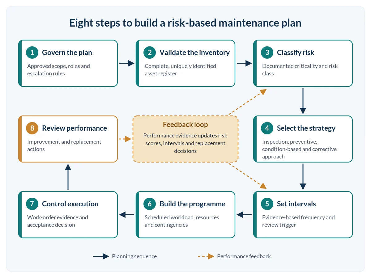Eight steps for building and reviewing a risk-based medical equipment maintenance plan, from governance to performance review