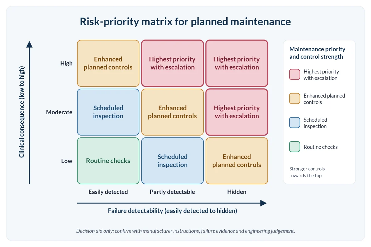 Risk matrix linking clinical consequence and failure detectability to maintenance priority and control strength