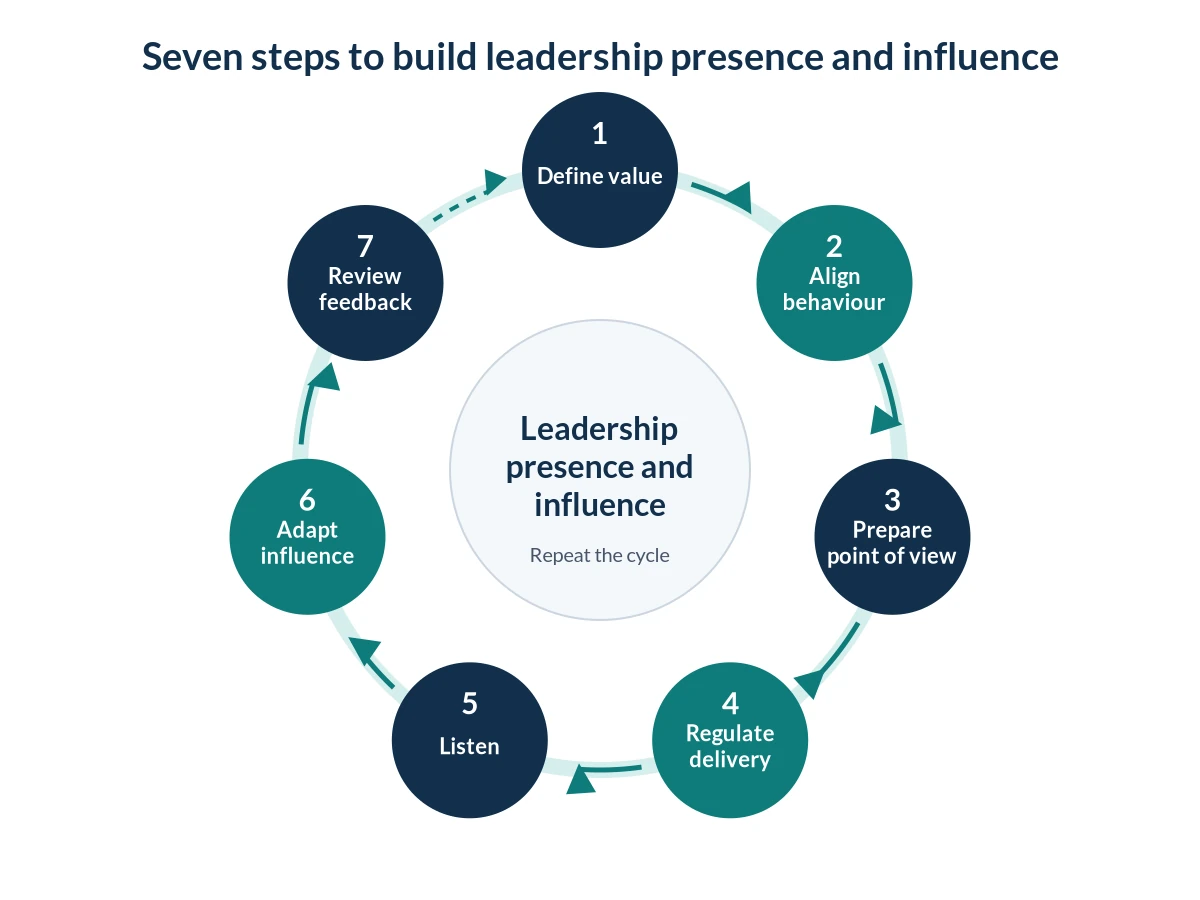Seven-step framework for building leadership presence and influence at work