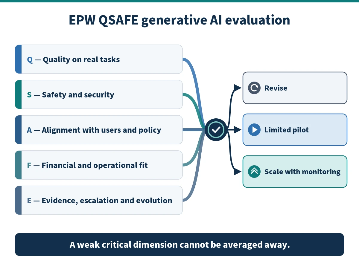 EPW QSAFE framework for generative AI evaluation