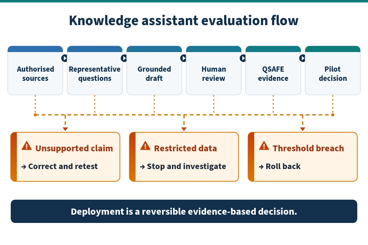 Knowledge assistant evaluation flow from authorised sources to monitored pilot