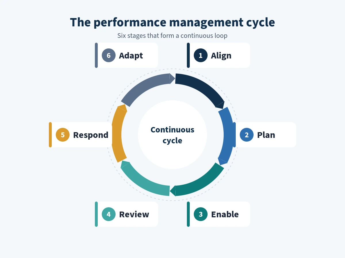 Six-stage performance management cycle showing Align, Plan, Enable, Review, Respond and Adapt connected by arrows in a continuous loop
