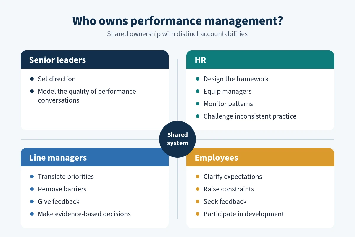 Responsibility map showing the distinct performance management roles of senior leaders, HR, line managers and employees