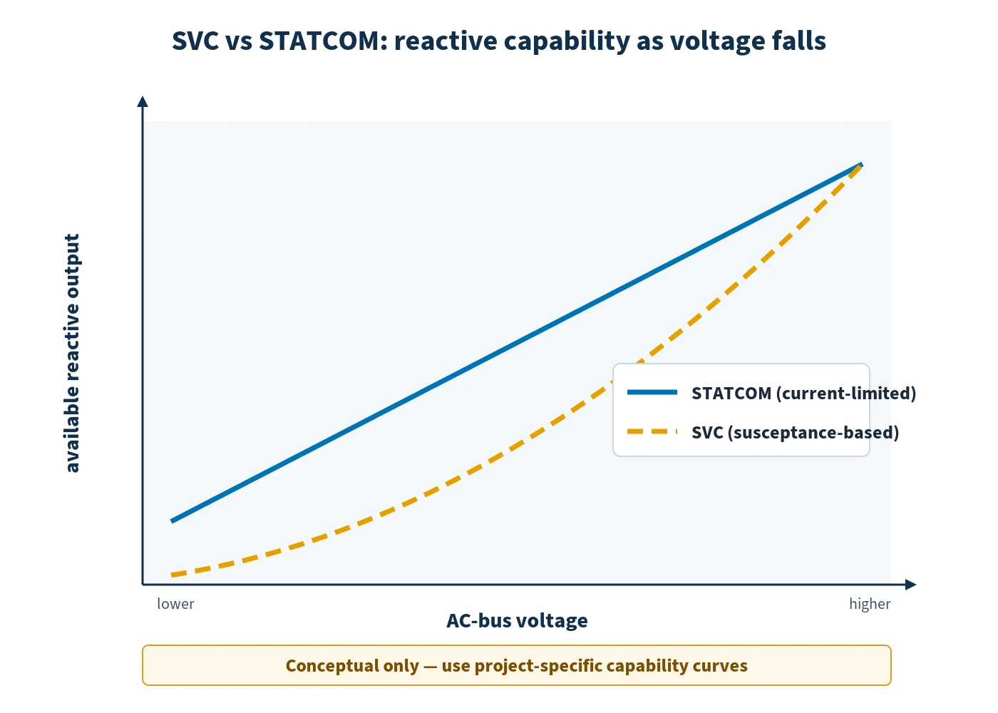 Conceptual comparison of SVC and STATCOM reactive capability as system voltage falls