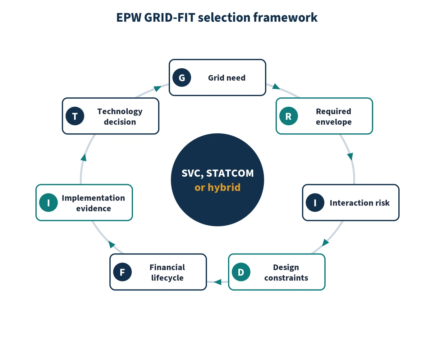 EPW GRID-FIT framework for selecting SVC STATCOM or a hybrid solution