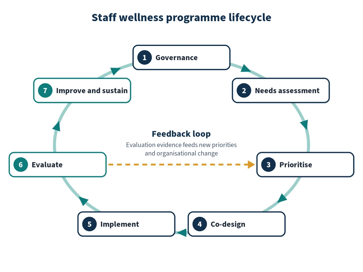 Seven connected stages in a hospital staff wellness programme lifecycle