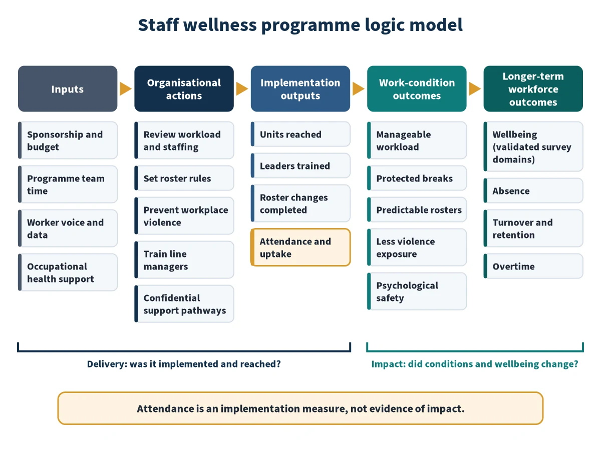 Staff wellness programme logic model from resources and actions to measurable outcomes