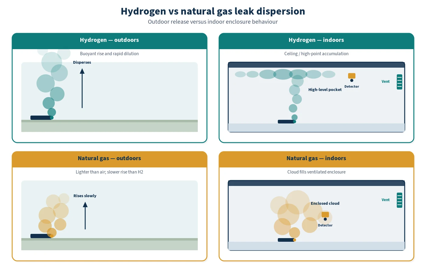 Diagram comparing hydrogen and natural gas leak dispersion outdoors and inside a ventilated enclosure