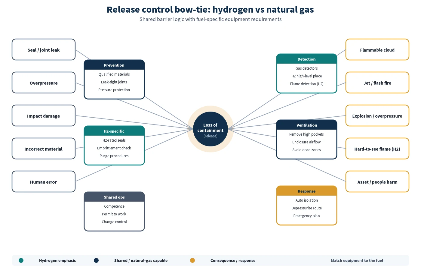 Bow-tie diagram comparing hydrogen and natural gas release prevention detection isolation and response controls