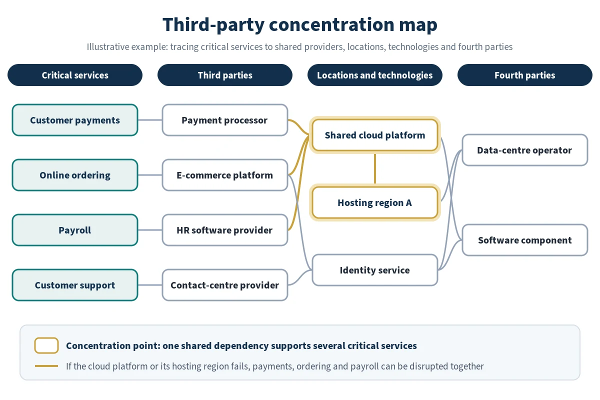 Third-party concentration map linking services providers locations and technologies
