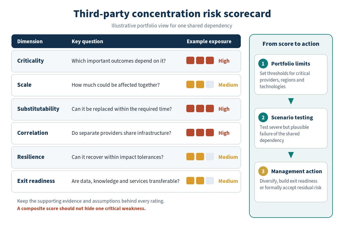 Third-party concentration risk scorecard with criticality substitutability and resilience