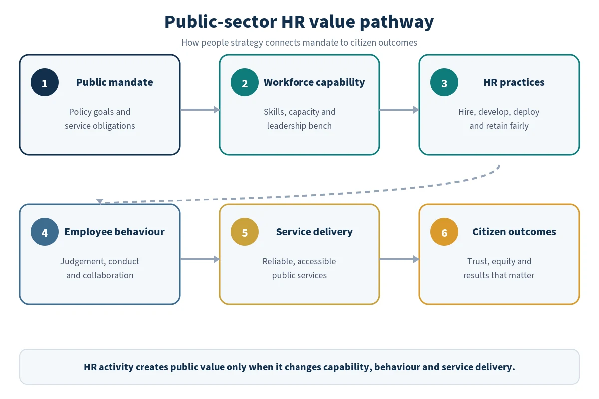 Six-stage pathway from public mandate to citizen outcomes through workforce capability and HR practices