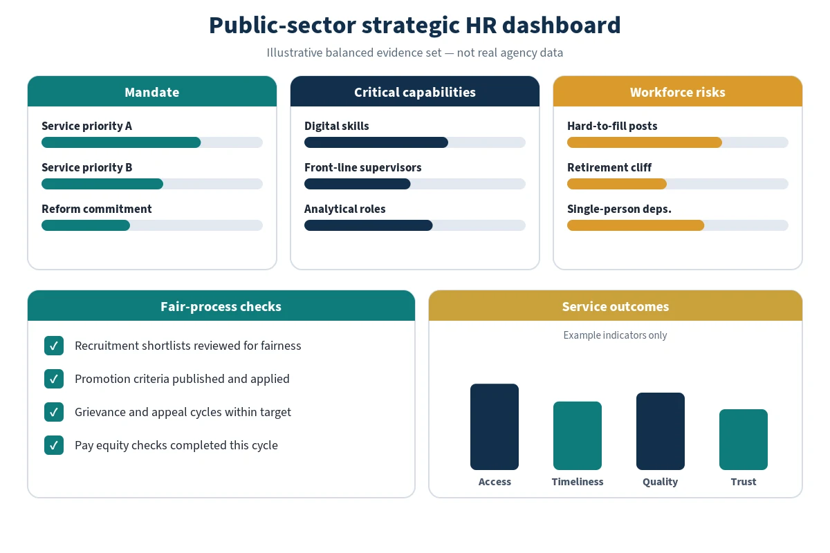 Conceptual dashboard connecting workforce risks and capability measures with fair-process and service indicators